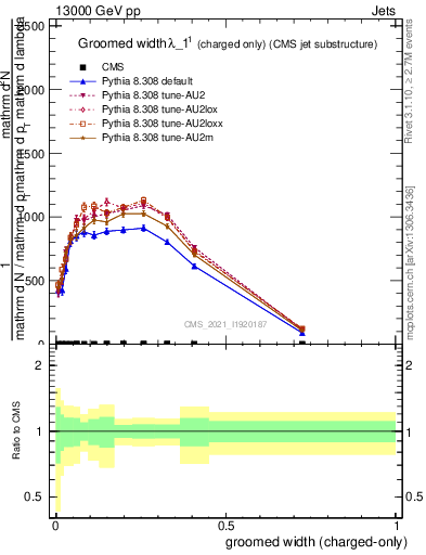 Plot of j.width.gc in 13000 GeV pp collisions