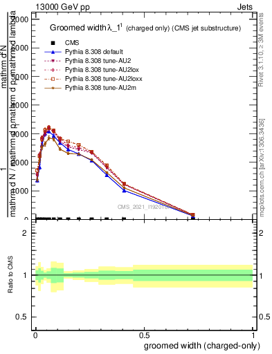 Plot of j.width.gc in 13000 GeV pp collisions