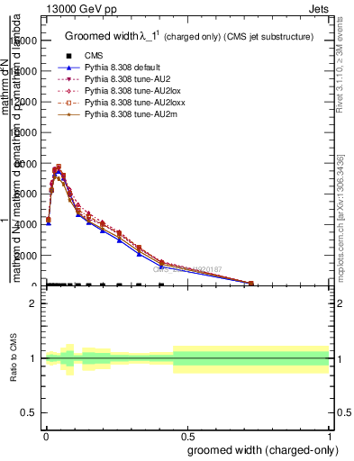 Plot of j.width.gc in 13000 GeV pp collisions