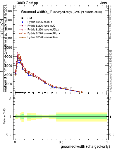 Plot of j.width.gc in 13000 GeV pp collisions