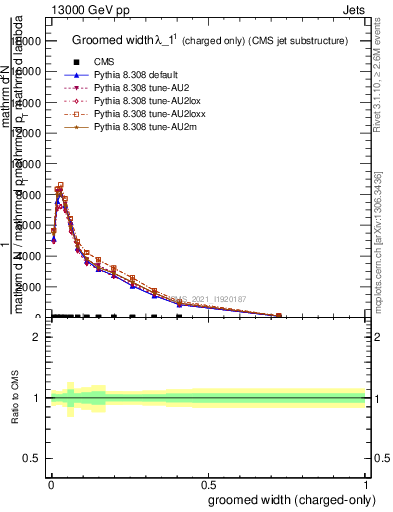 Plot of j.width.gc in 13000 GeV pp collisions