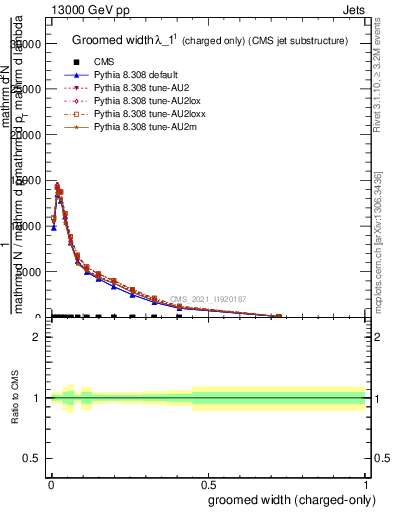 Plot of j.width.gc in 13000 GeV pp collisions