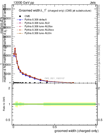 Plot of j.width.gc in 13000 GeV pp collisions