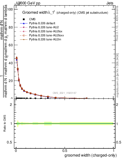 Plot of j.width.gc in 13000 GeV pp collisions