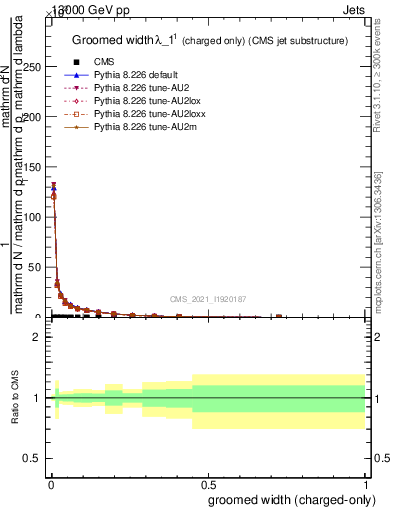 Plot of j.width.gc in 13000 GeV pp collisions