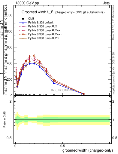 Plot of j.width.gc in 13000 GeV pp collisions