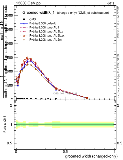 Plot of j.width.gc in 13000 GeV pp collisions