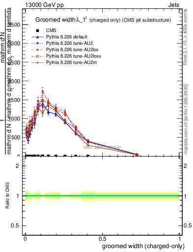 Plot of j.width.gc in 13000 GeV pp collisions