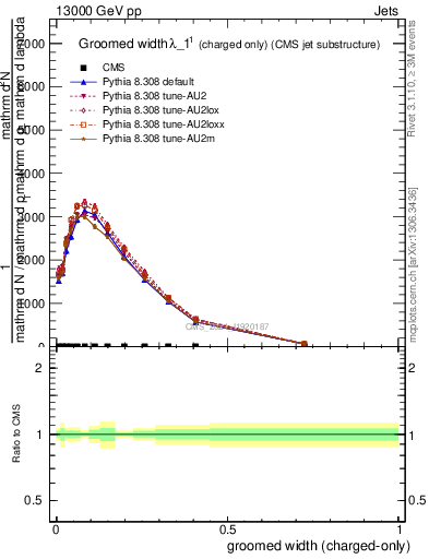 Plot of j.width.gc in 13000 GeV pp collisions