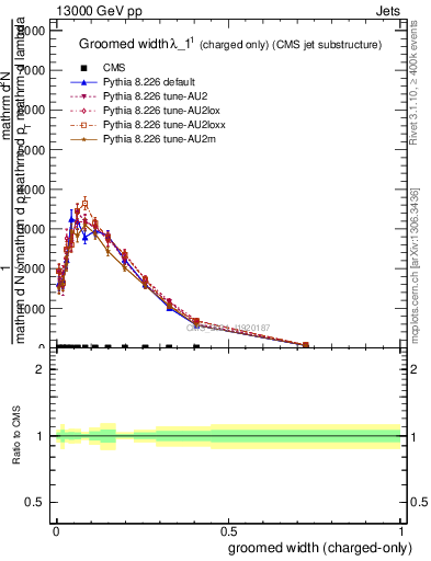 Plot of j.width.gc in 13000 GeV pp collisions