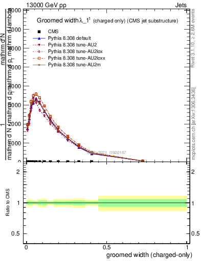 Plot of j.width.gc in 13000 GeV pp collisions