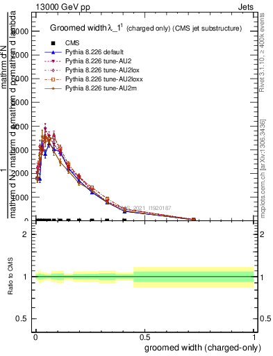 Plot of j.width.gc in 13000 GeV pp collisions