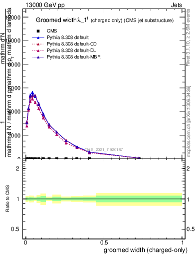 Plot of j.width.gc in 13000 GeV pp collisions