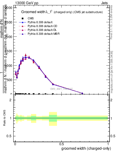 Plot of j.width.gc in 13000 GeV pp collisions