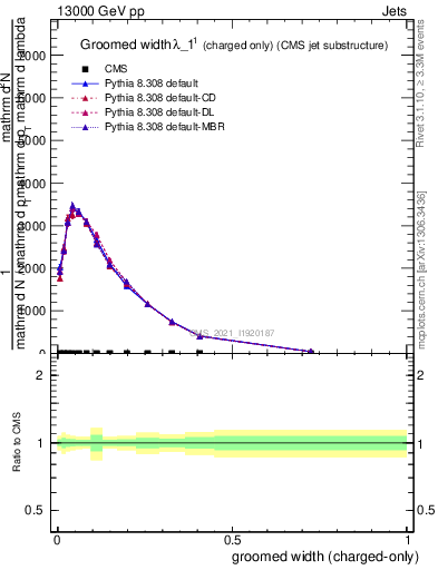 Plot of j.width.gc in 13000 GeV pp collisions