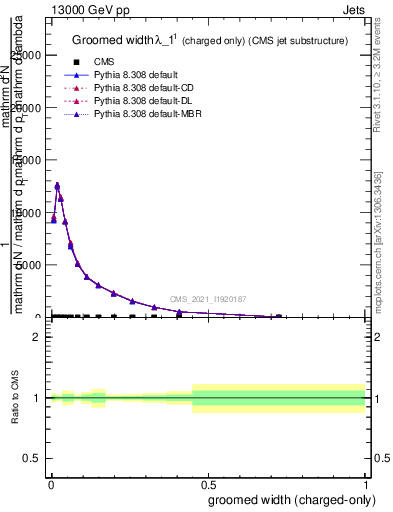 Plot of j.width.gc in 13000 GeV pp collisions