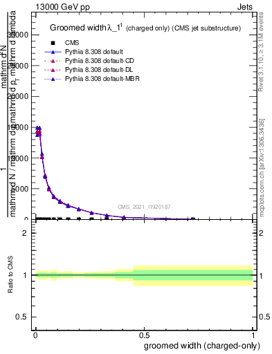 Plot of j.width.gc in 13000 GeV pp collisions