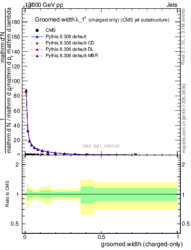 Plot of j.width.gc in 13000 GeV pp collisions