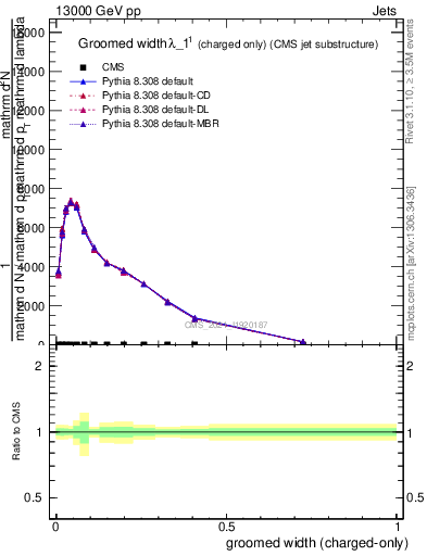 Plot of j.width.gc in 13000 GeV pp collisions