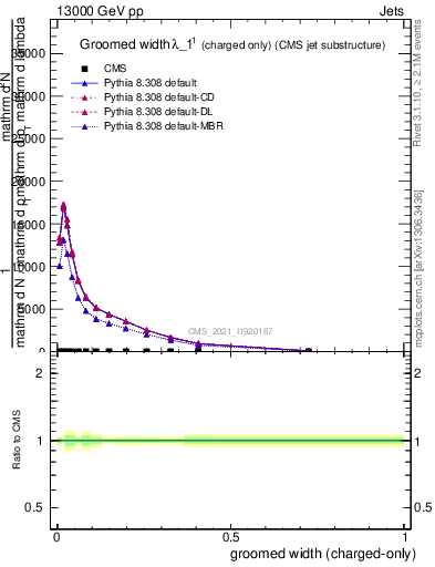 Plot of j.width.gc in 13000 GeV pp collisions