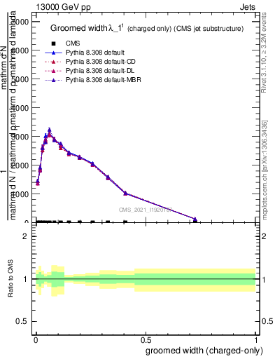 Plot of j.width.gc in 13000 GeV pp collisions