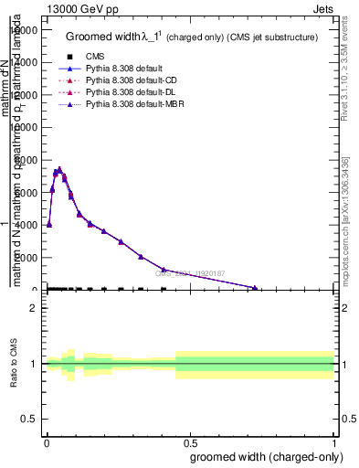 Plot of j.width.gc in 13000 GeV pp collisions