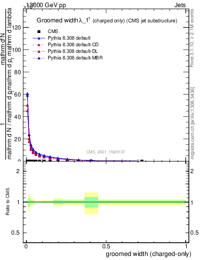 Plot of j.width.gc in 13000 GeV pp collisions