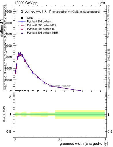 Plot of j.width.gc in 13000 GeV pp collisions