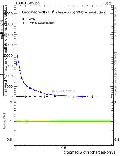 Plot of j.width.gc in 13000 GeV pp collisions