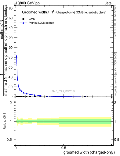 Plot of j.width.gc in 13000 GeV pp collisions