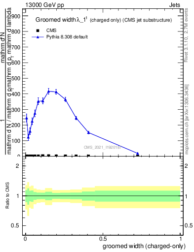 Plot of j.width.gc in 13000 GeV pp collisions