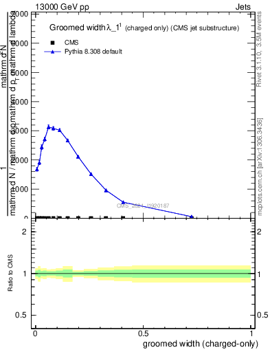 Plot of j.width.gc in 13000 GeV pp collisions