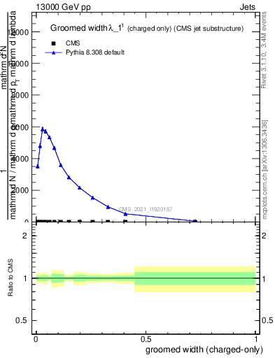 Plot of j.width.gc in 13000 GeV pp collisions