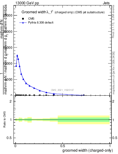 Plot of j.width.gc in 13000 GeV pp collisions