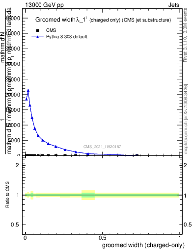 Plot of j.width.gc in 13000 GeV pp collisions