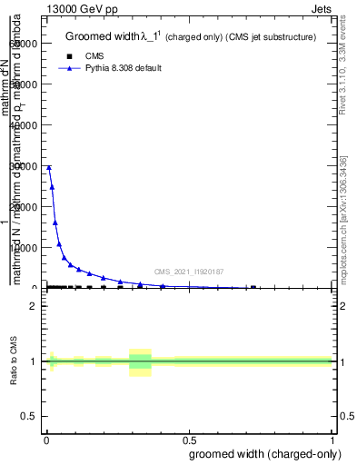 Plot of j.width.gc in 13000 GeV pp collisions