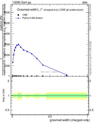 Plot of j.width.gc in 13000 GeV pp collisions