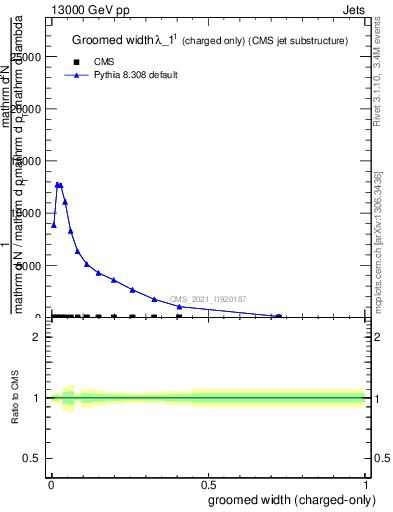 Plot of j.width.gc in 13000 GeV pp collisions