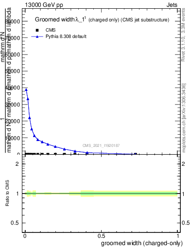 Plot of j.width.gc in 13000 GeV pp collisions