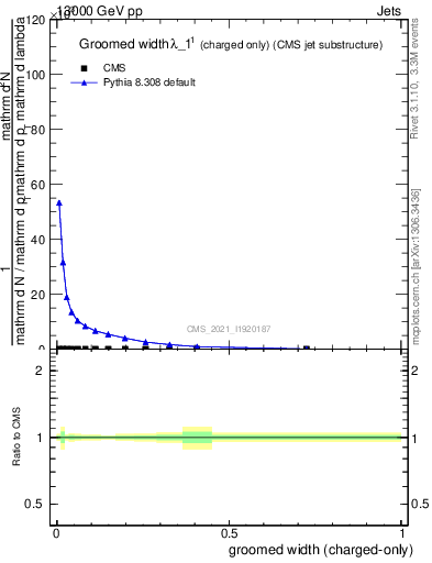 Plot of j.width.gc in 13000 GeV pp collisions