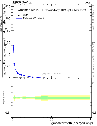 Plot of j.width.gc in 13000 GeV pp collisions