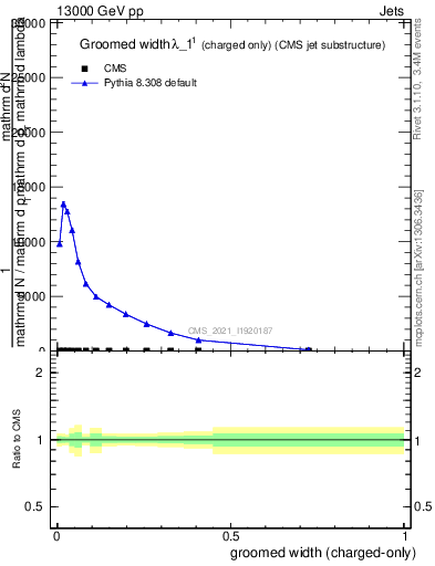 Plot of j.width.gc in 13000 GeV pp collisions