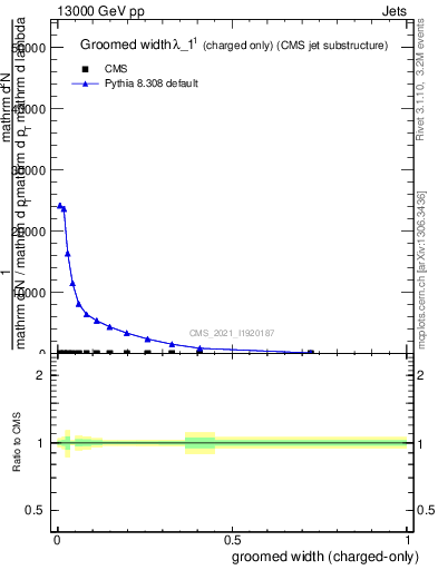 Plot of j.width.gc in 13000 GeV pp collisions