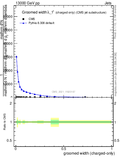 Plot of j.width.gc in 13000 GeV pp collisions