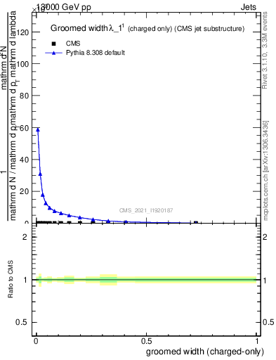 Plot of j.width.gc in 13000 GeV pp collisions