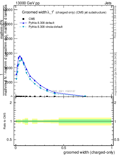 Plot of j.width.gc in 13000 GeV pp collisions