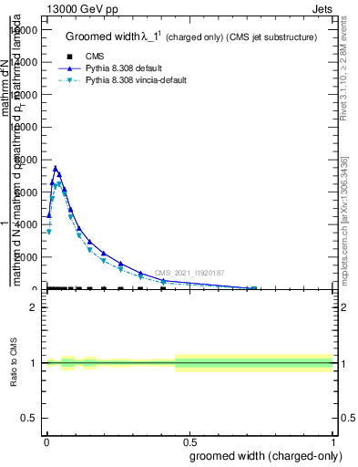 Plot of j.width.gc in 13000 GeV pp collisions