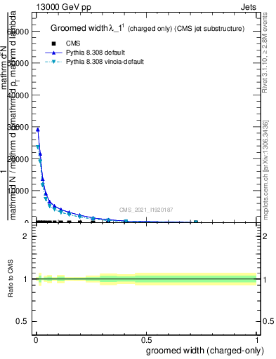 Plot of j.width.gc in 13000 GeV pp collisions