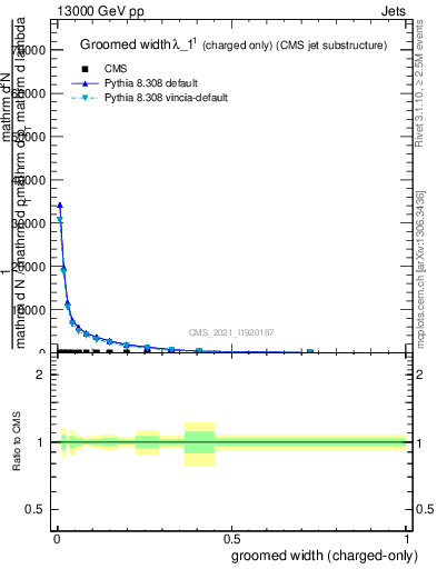 Plot of j.width.gc in 13000 GeV pp collisions