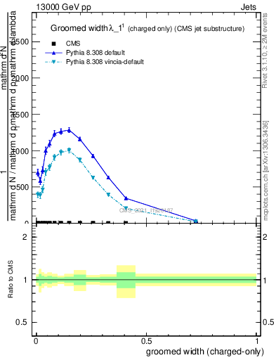 Plot of j.width.gc in 13000 GeV pp collisions